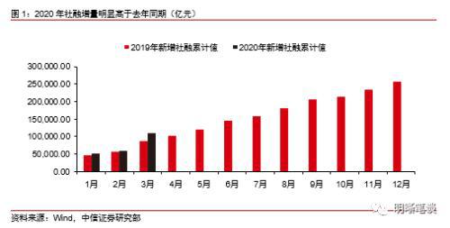 中信证券明明 社融与经济的分歧在哪里