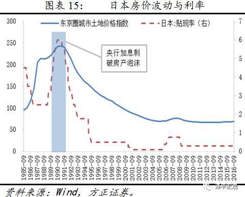 房地产周期:长期看人口、中期看土地、短期看金融