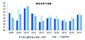 2017年PMI制造业指数位于2010年以来高位