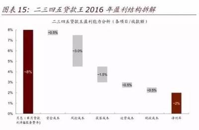 拆解消费金融的盈利结构