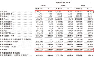 维信金科拟赴港上市,尚未获得P2P备案结果,三年累计净亏近20亿